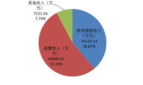2020年度四川省冶金地质勘查局部分决算_财务预决算_信息果真_拉斯维加斯3133cc有限责任公司