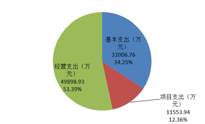 2020年度四川省冶金地质勘查局部分决算_财务预决算_信息果真_拉斯维加斯3133cc有限责任公司