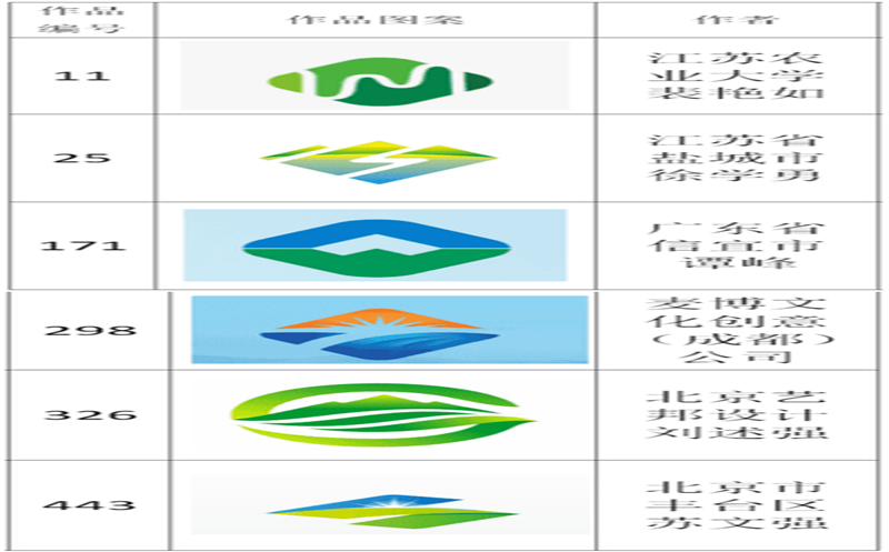 拉斯维加斯3133cc关于拉斯维加斯3133ccLOGO评选效果的通告